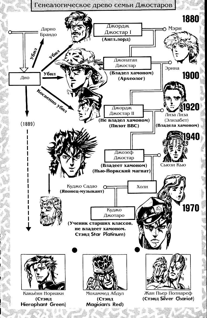 Древа джоджо. Джоджо семейное дерево Джостаров. Семейное Древо ЖЖО ДДО. Полное семейное Древо Джо Джо. Джо Джо семейное друво.